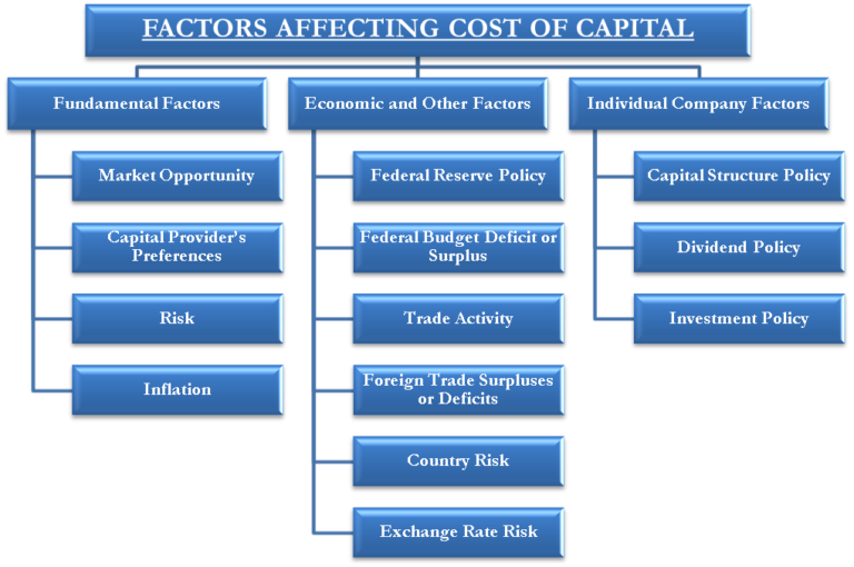 Factors Affecting Cost of Capital | Fundamental, Economic & Other Factors