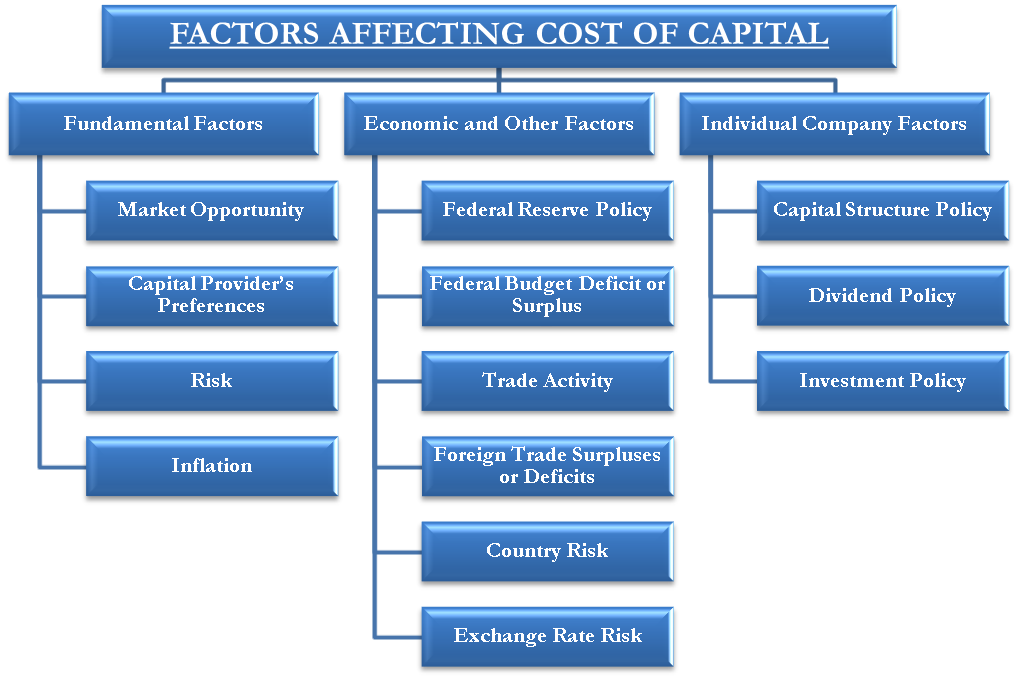 Factors affecting Cost of Capital