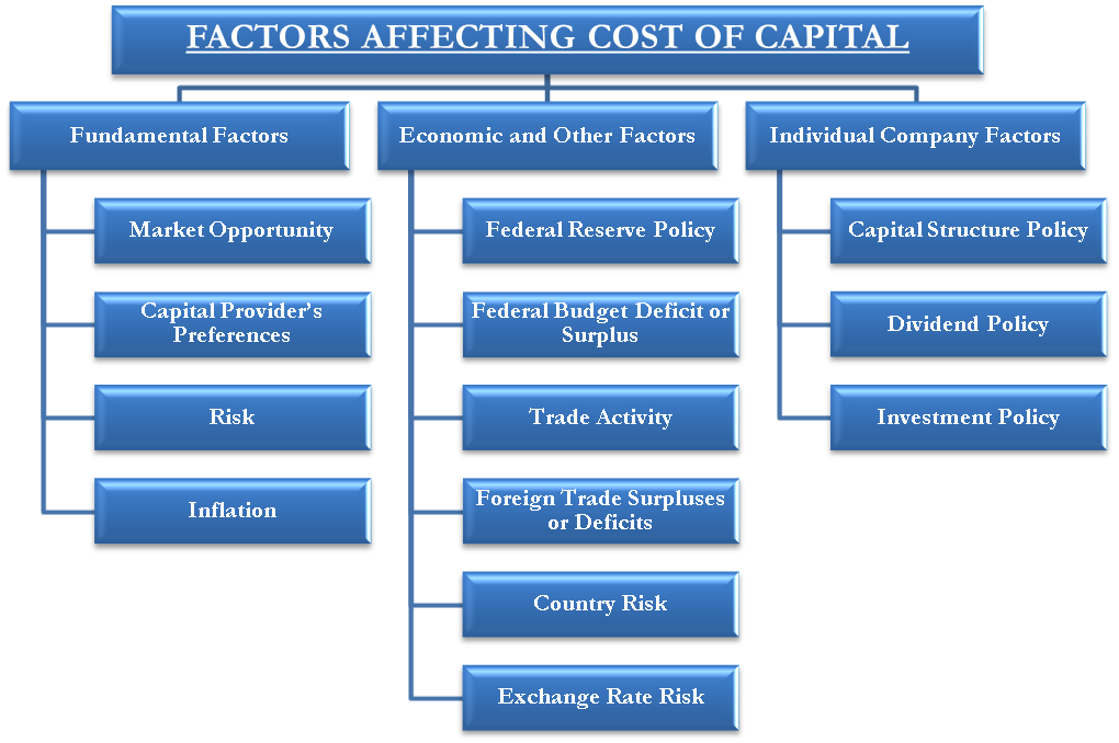 Factors Affecting Cost Of Capital Fundamental Economic Other Factors