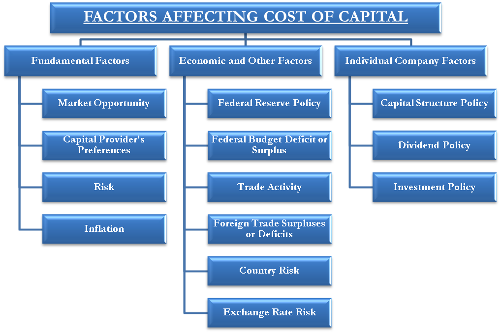Factors Affecting Cost Of Capital Fundamental Economic Other Factors