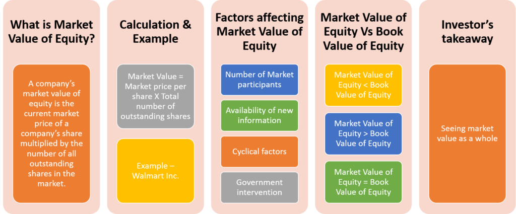 MARKET VALUE OF EQUITY