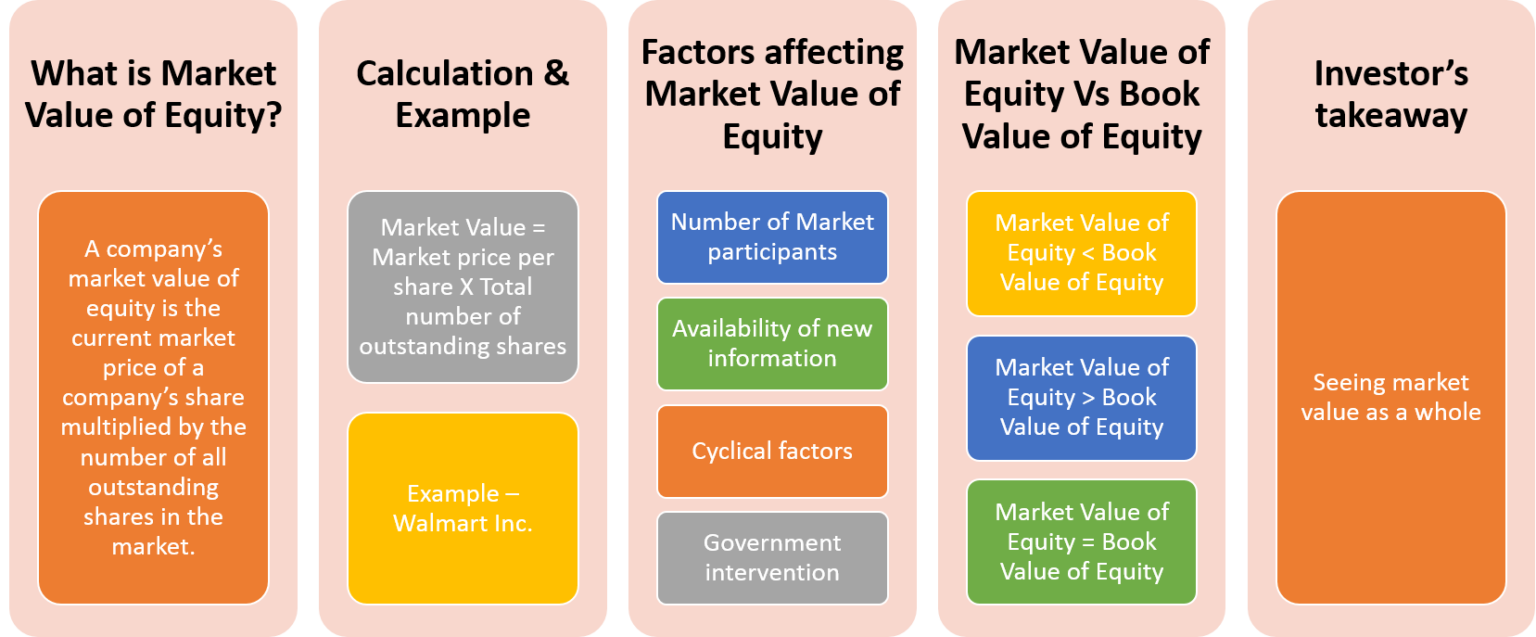 Market Value of Equity Calculate, Example, Factors, vs Book Value eFM