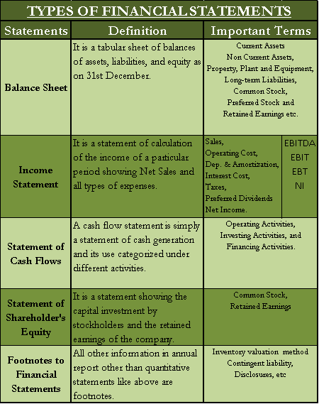 Types of Financial Statements