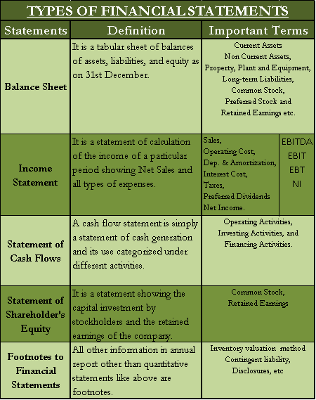 5 types of financial statements balance sheet income cash flow 2 format statement as per accounting standard 3