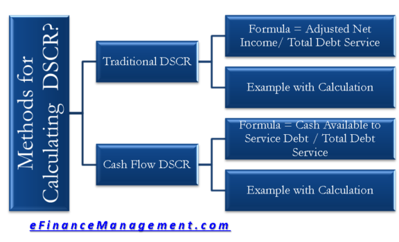 How To Calculate Dscr 2 Methods Traditional And Cash Flow Efm