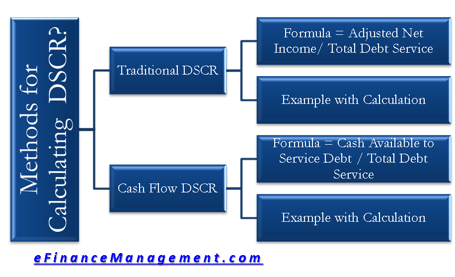 How To Calculate Dscr 2 Methods Traditional Cash Flow Efm