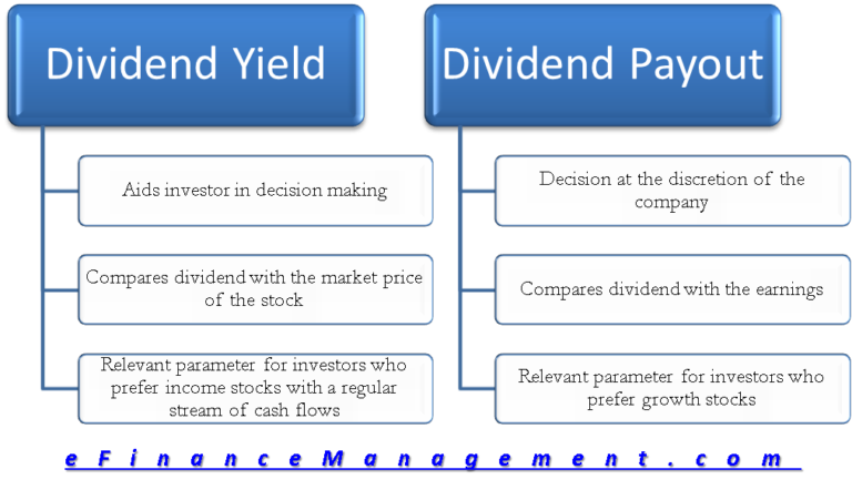 Dividend Yield Calculation | Forward and Trailing, High ...
