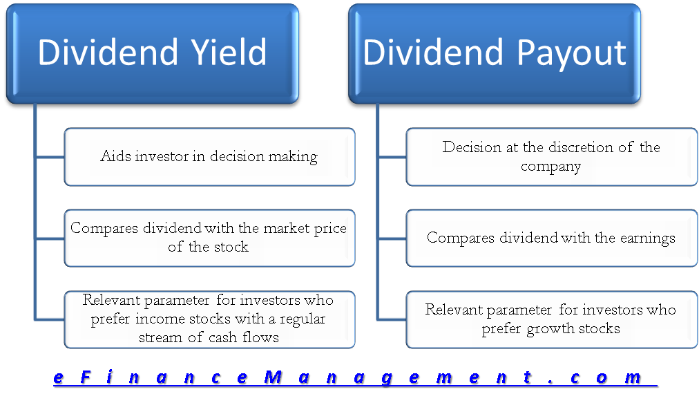 Dividend Yield Vs. Payout
