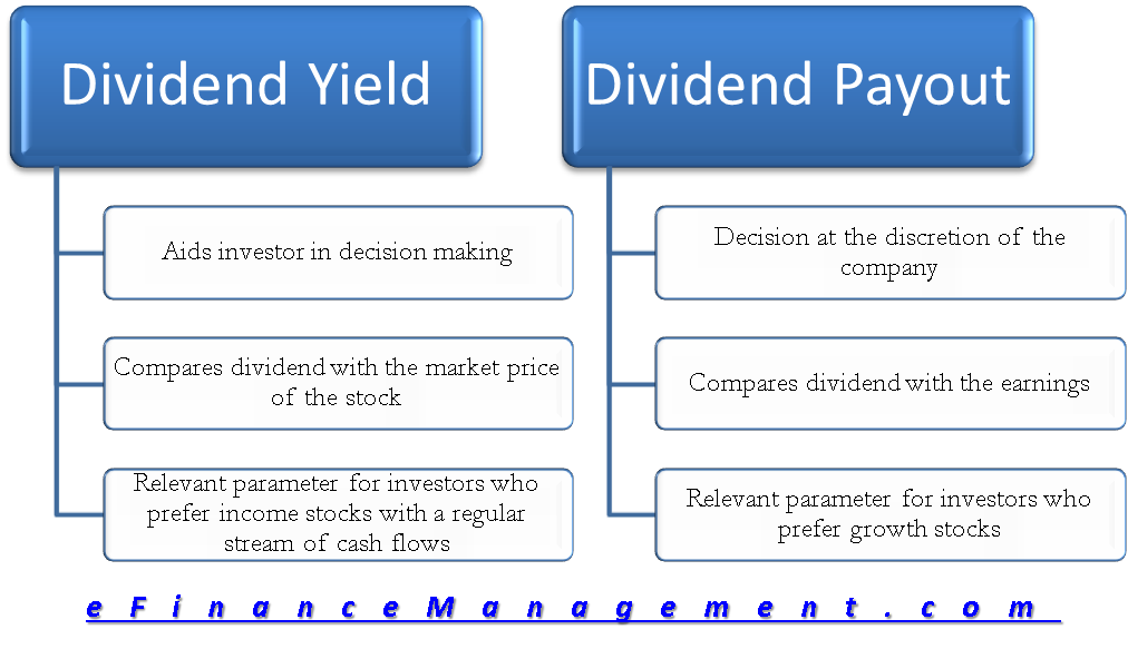 Dividend Yield Vs Payout Differences eFinanceManagement