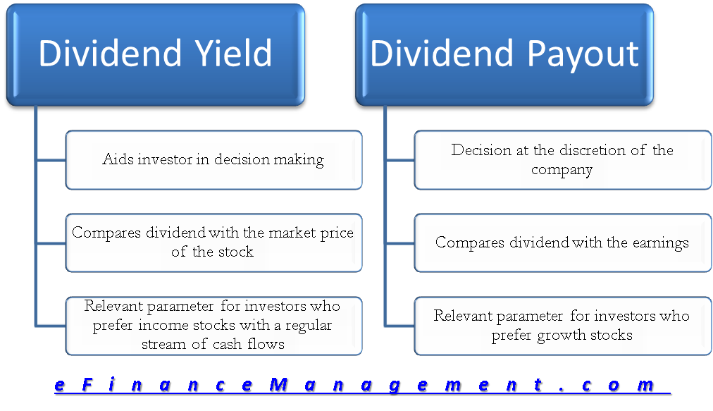 Dividend Yield Vs Payout Difference Investor Return Vs Profit Share