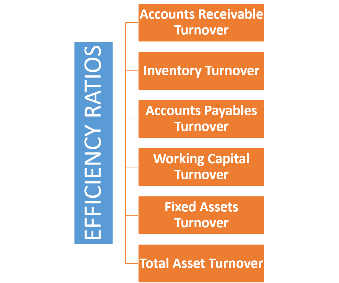 Efficiency Ratios Formulas Interpretation Example With Calculation