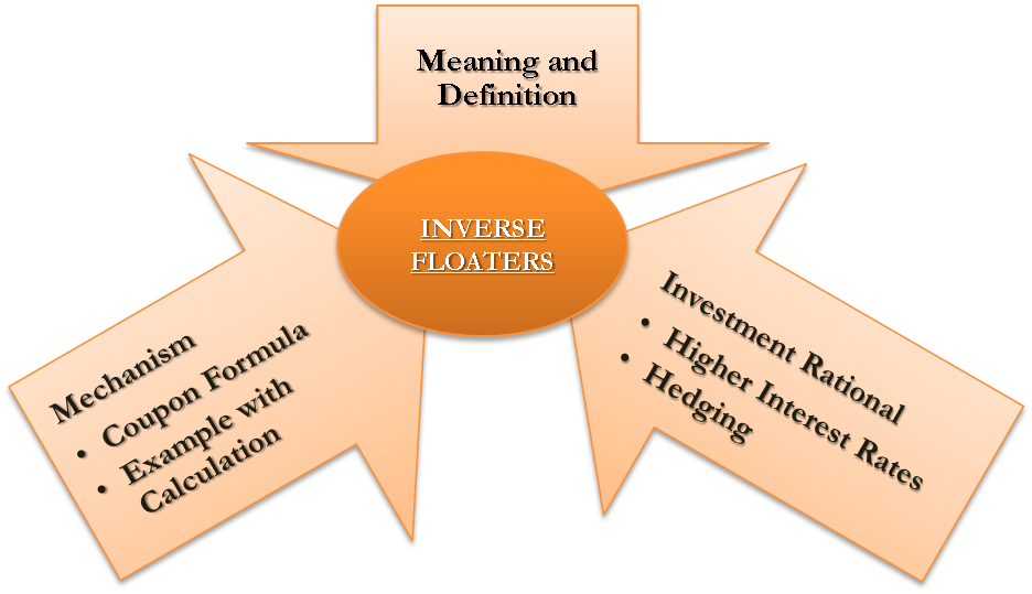 Inverse Floaters Coupon Formula, Calculation & Example eFM