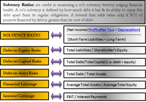 Solvency Ratio | DEBT to Equity or Capital or Assets, Leverage, Int. Cover