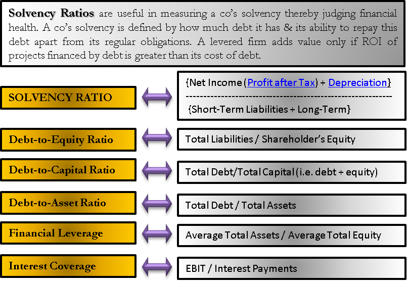 Solvency Ratio | DEBT to Equity or Capital or Assets, Leverage, Int. Cover