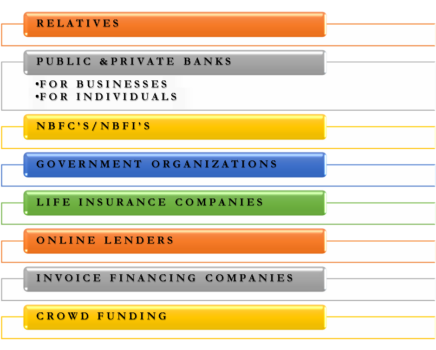 Sources of Loan | Relatives, Banks, NBFC, Govt, Life Insurance Cos.etc