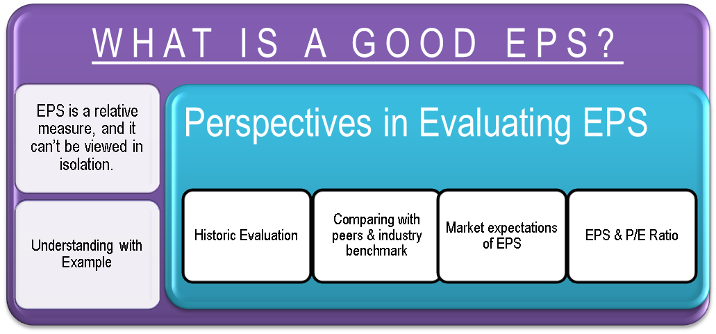 What is a Good EPS? Compare Peers, P/E, Historic & Market Evaluation