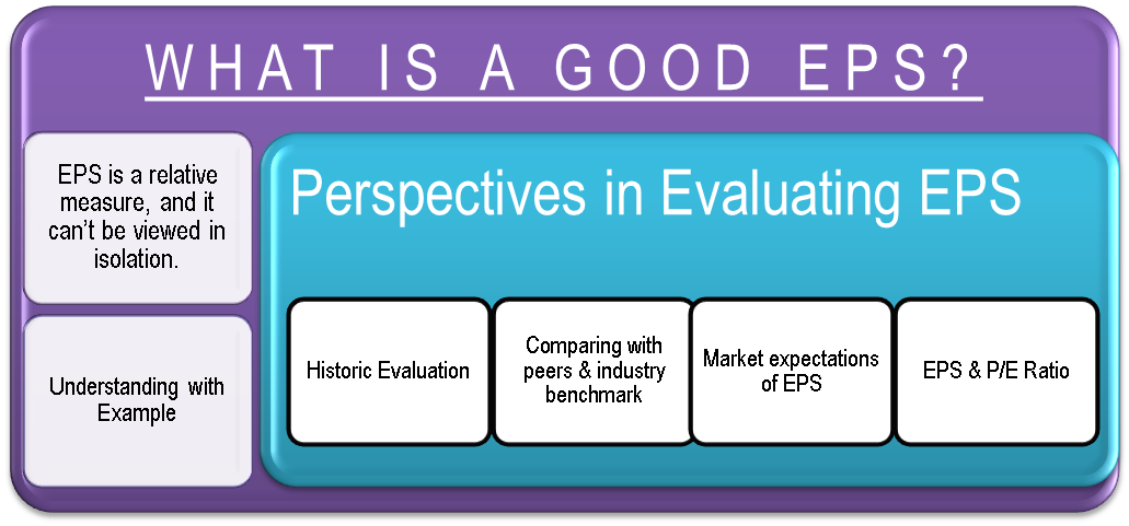 What Is A Good Eps Compare Peers P E Historic Market Evaluation