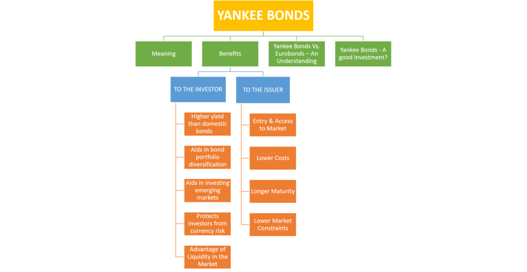 YANKEE BONDS