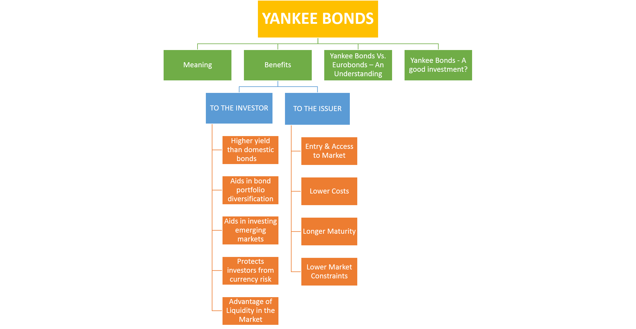 when are bonds a good investment