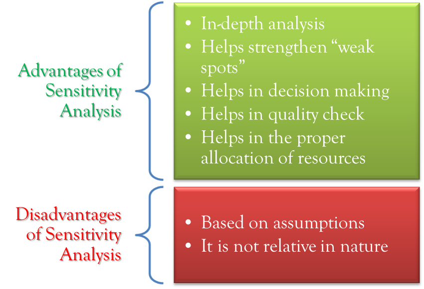 Advantages and Disadvantages of Sensitivity Analysis