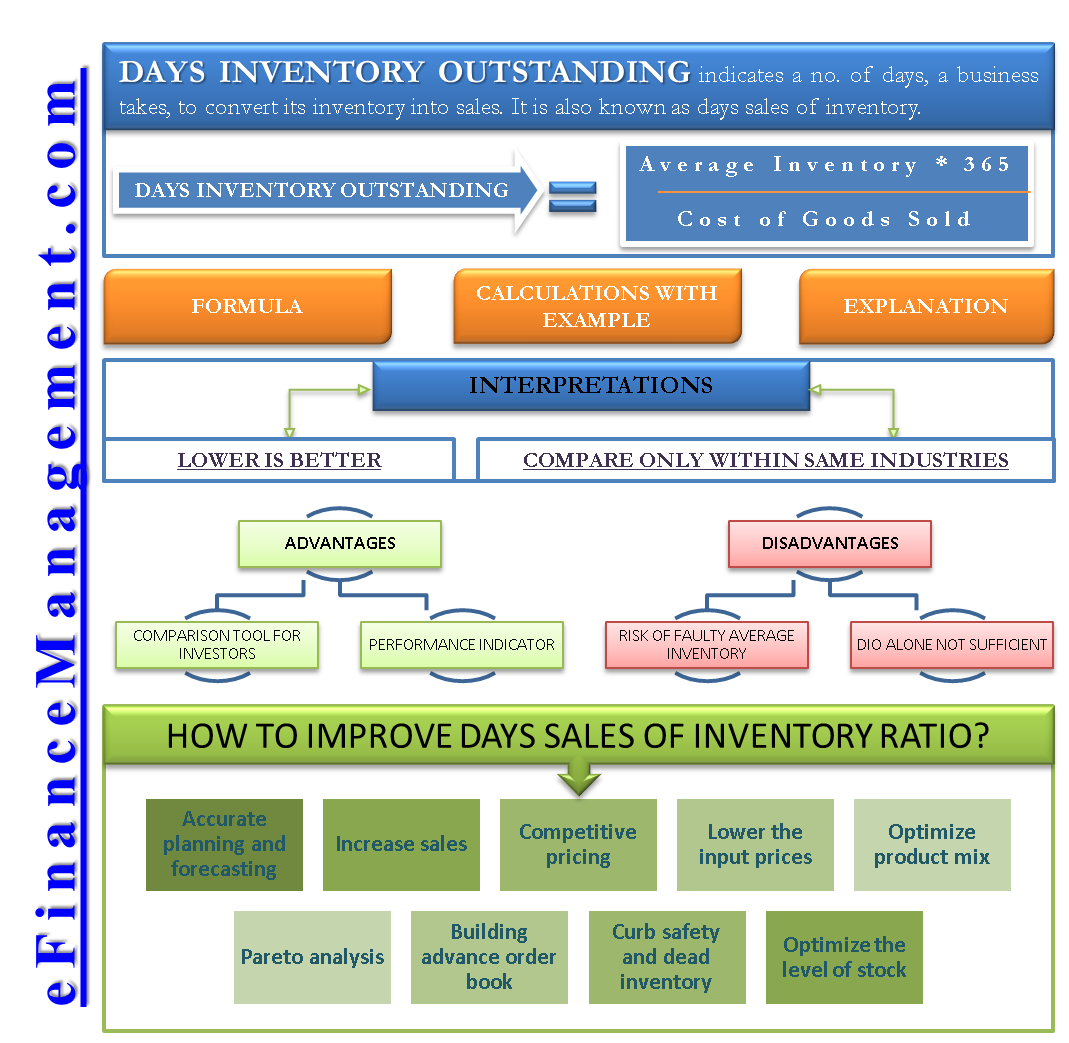 days in inventory turnover formula