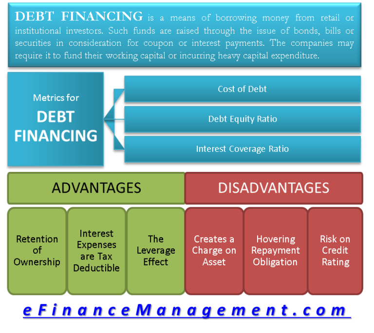 debt financing meaning