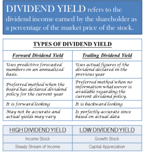 Dividend Yield Calculation