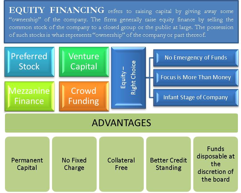 Equity Financing Defined, When is it preferred? Types