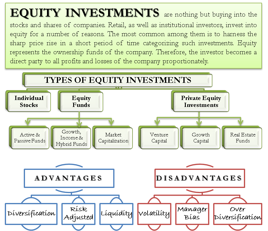 Equity Investments, Types of Equity Investments, Advantages & Disadvantages of Equity Investments