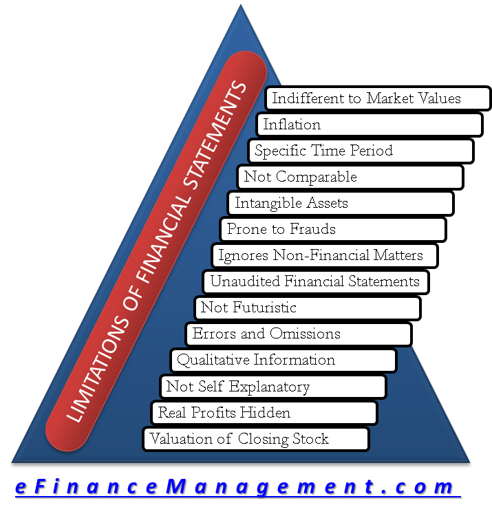 What are the Limitations of Financial Statements  