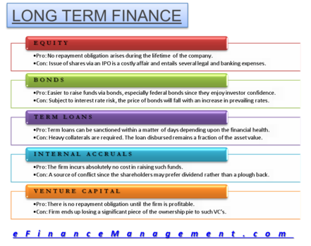 finance financing accounting loans accruals efinancemanagement equity efficiency