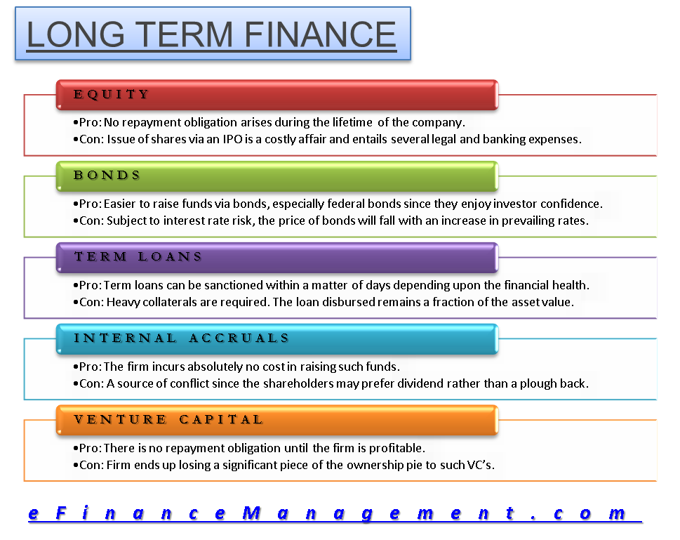 Short Term Financing