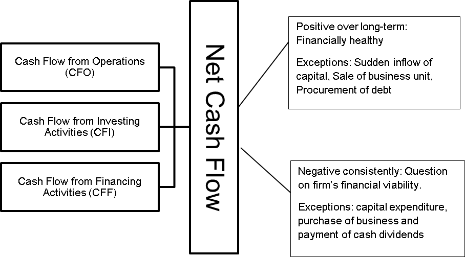 Net Cash Flow | How to Calculate? Vs. Net Income ...