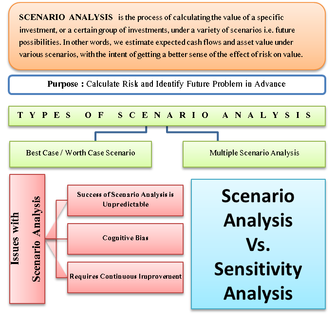 Scenario Analysis | Purpose, Types, Issues, Vs. Sensitivity Analysis | eFM