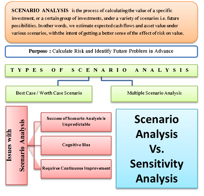 Scenario Analysis Purpose Types Issues Vs Sensitivity Analysis Efm