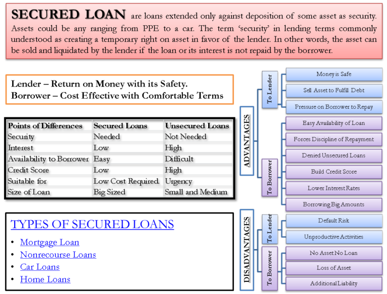 secured-loans-type-example-advantage-disadvantage-vs-unsecured