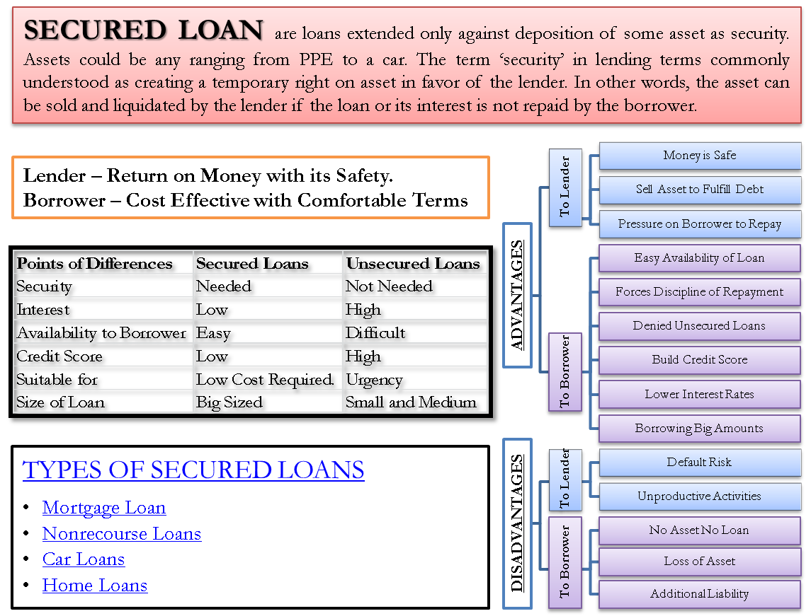 secured-loans-type-example-advantage-disadvantage-vs-unsecured