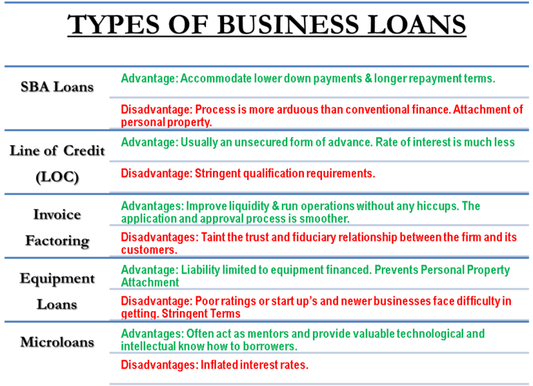 Different Types Of Business Loans | SBA, LoC, Factoring, Etc | EFM