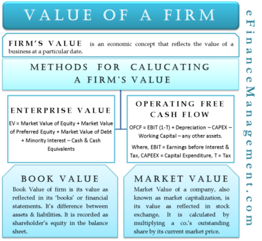 Value of a Firm | Definition, Calculations, Formula | eFinanceManagement