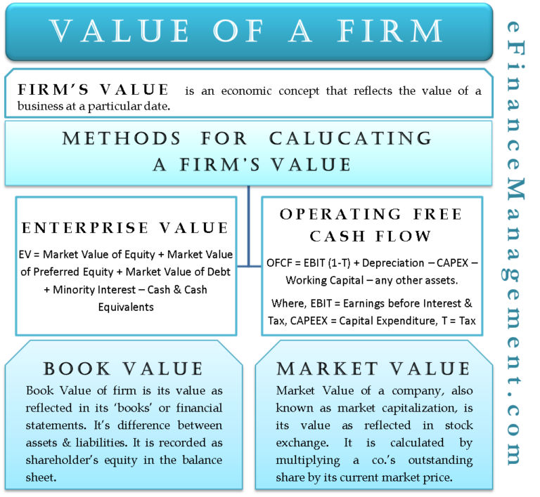 value-of-a-firm-definition-calculations-formula-efinancemanagement