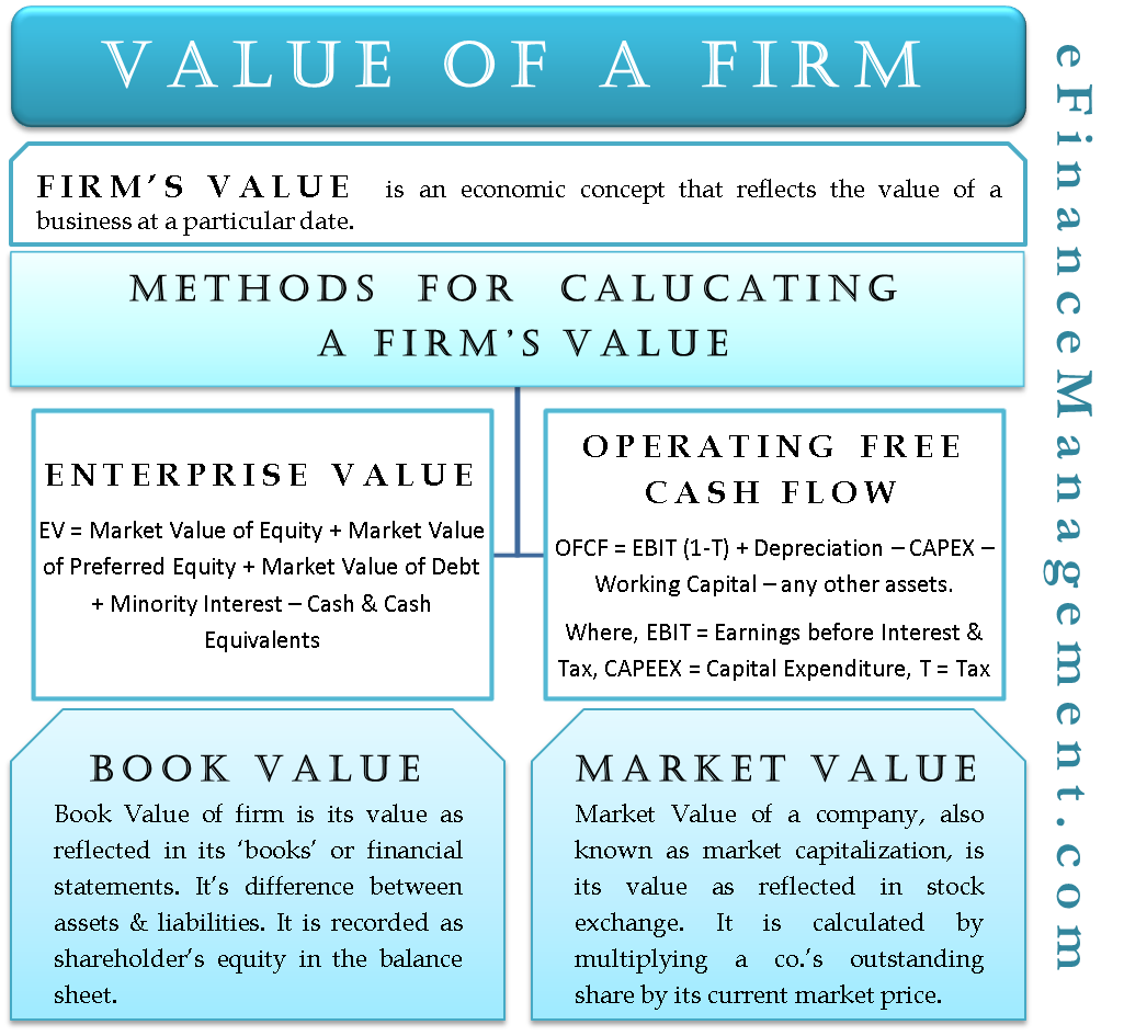Value of a Firm