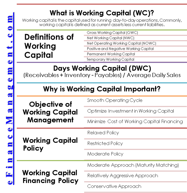 Working Capital Importance Policy Manage Finance eFM