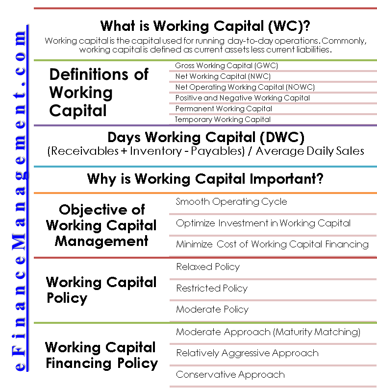 Working Capital Define Importance Objective Policy Manage Finance