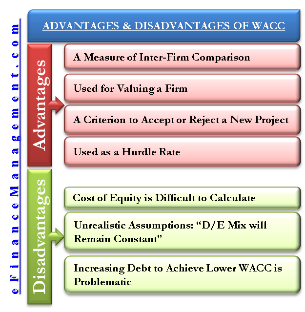 Advantages and Disadvantages of Weighted Average Cost of Capital