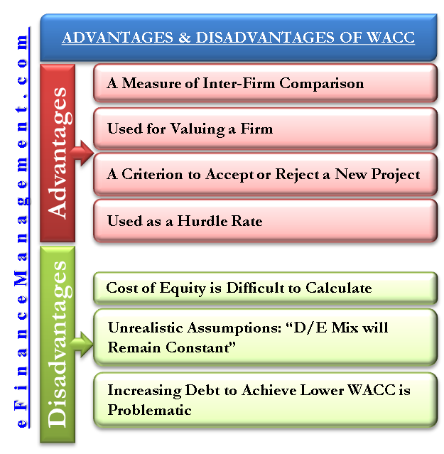 Advantages Disadvantages Of Weighted Average Cost Of Capital EFM