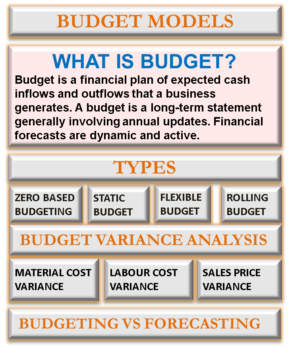 Budget Model | Types Of Budgets, Budget Variance Analysis