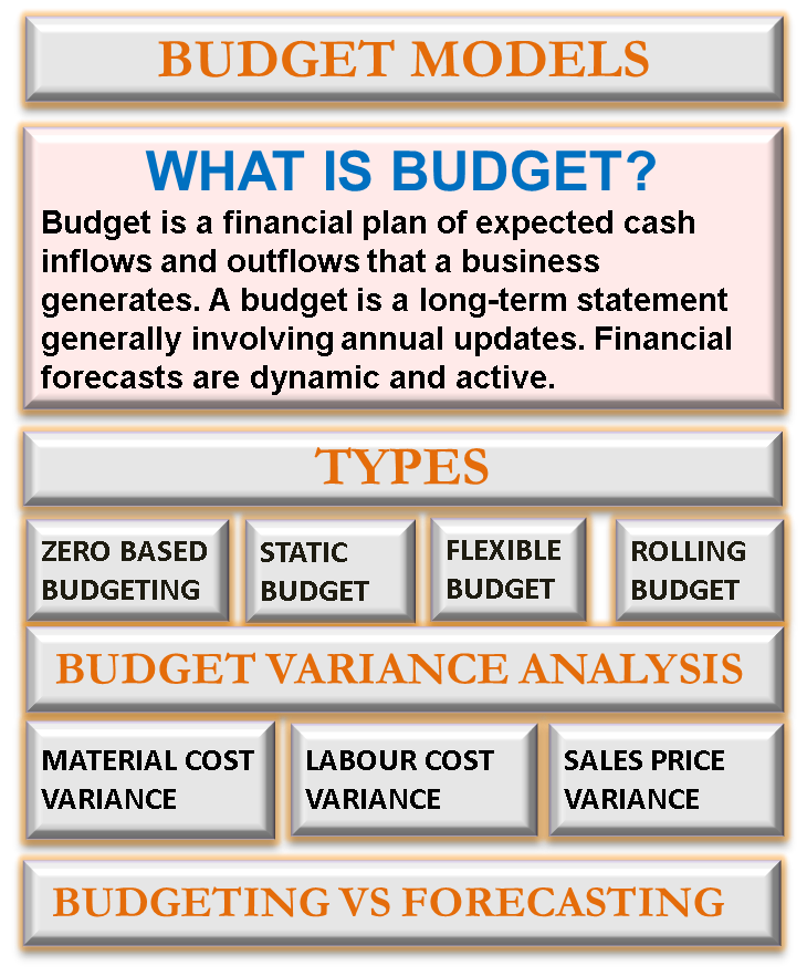 budget planning definition