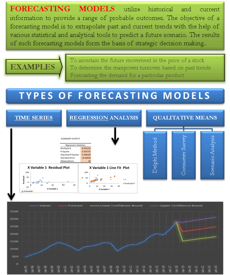 Forecasting Models | Time Series, Regression Analysis, Qualitative Models