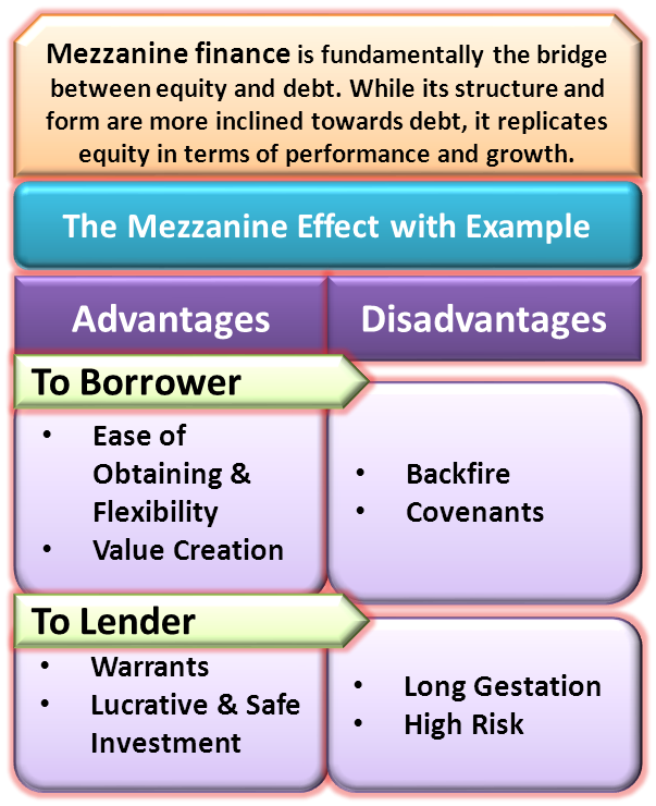 What is Mezzanine Finance / Funds? Effect, Advantage