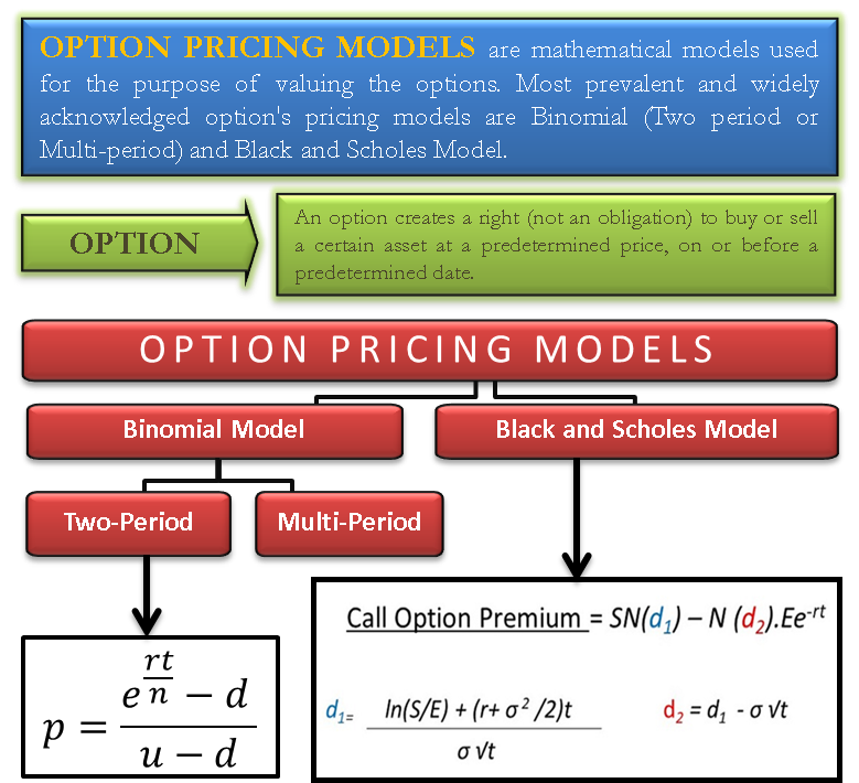 Option Pricing Model